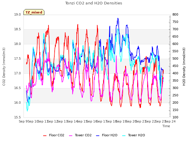 plot of Tonzi CO2 and H2O Densities