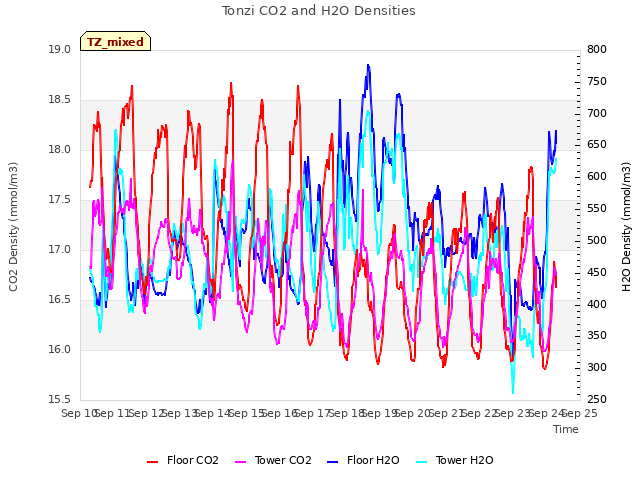 plot of Tonzi CO2 and H2O Densities