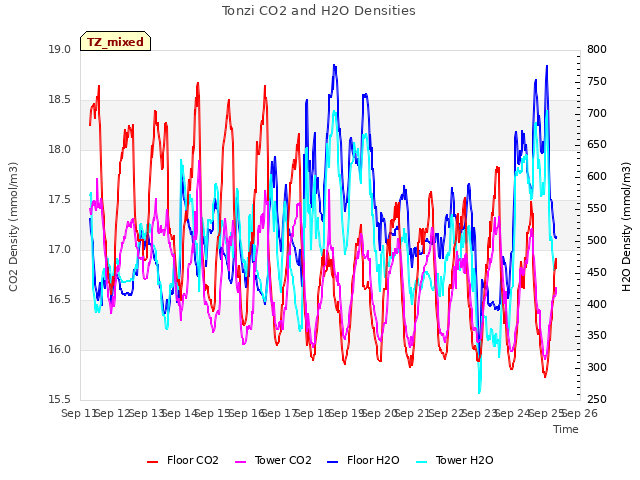 plot of Tonzi CO2 and H2O Densities