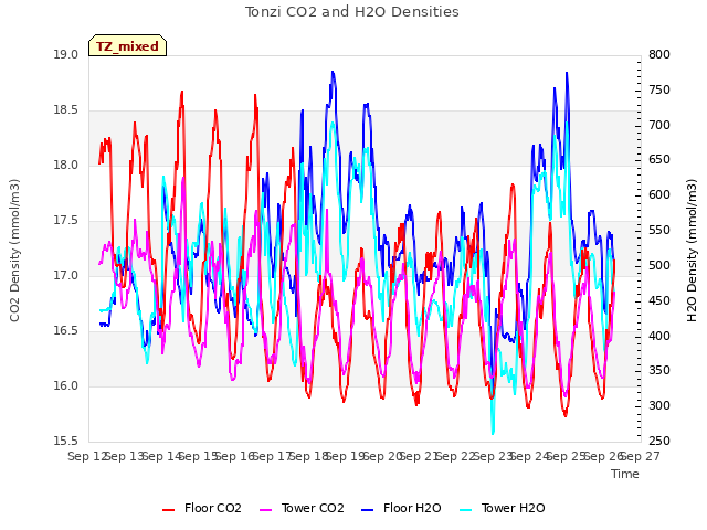 plot of Tonzi CO2 and H2O Densities