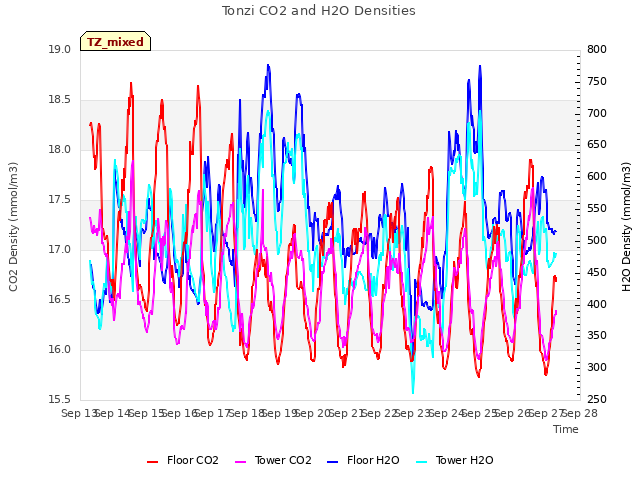 plot of Tonzi CO2 and H2O Densities