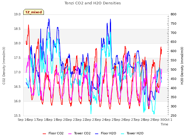 plot of Tonzi CO2 and H2O Densities