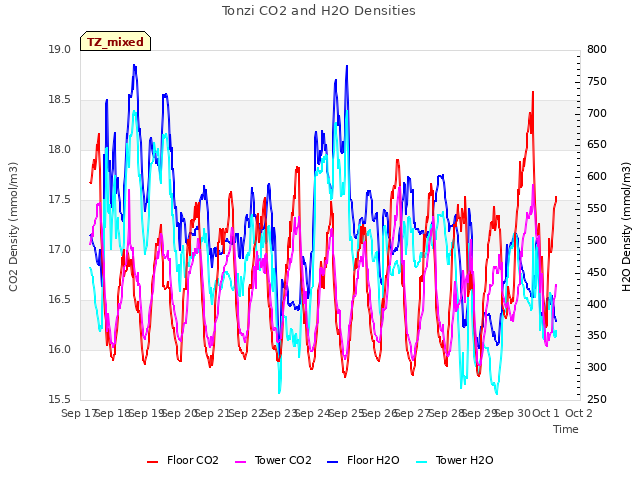 plot of Tonzi CO2 and H2O Densities