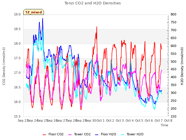 plot of Tonzi CO2 and H2O Densities