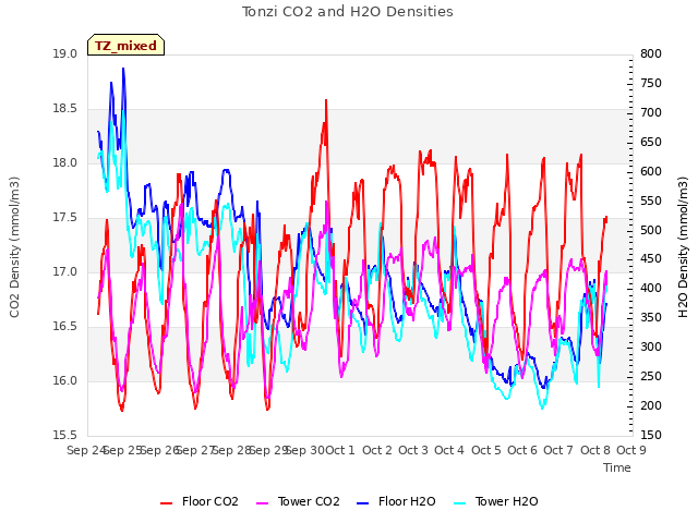 plot of Tonzi CO2 and H2O Densities