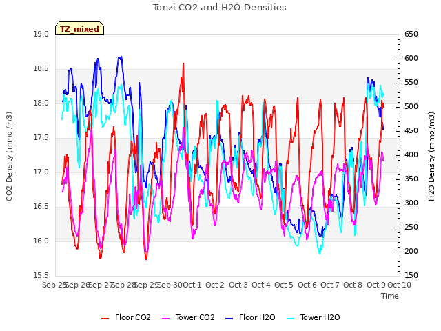 plot of Tonzi CO2 and H2O Densities