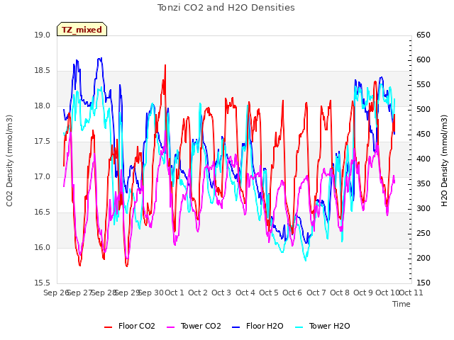 plot of Tonzi CO2 and H2O Densities