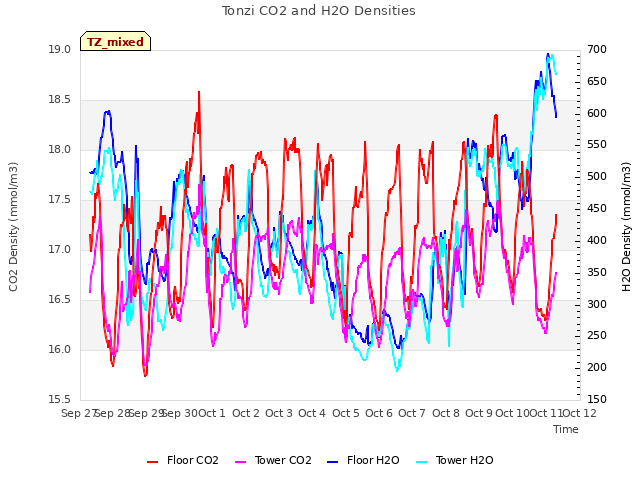 plot of Tonzi CO2 and H2O Densities