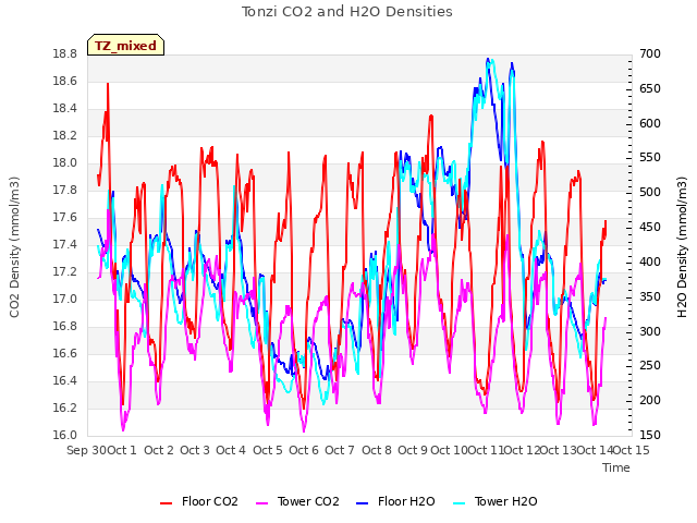 plot of Tonzi CO2 and H2O Densities