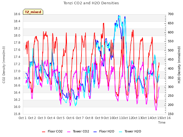 plot of Tonzi CO2 and H2O Densities