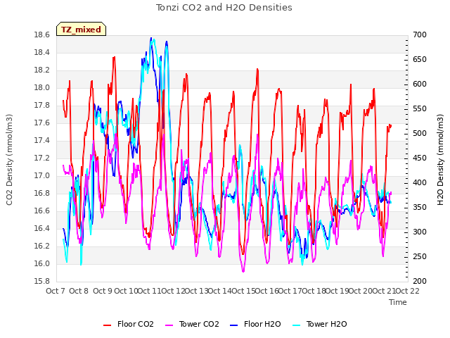 plot of Tonzi CO2 and H2O Densities