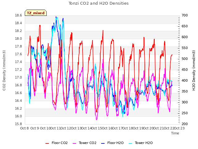 plot of Tonzi CO2 and H2O Densities