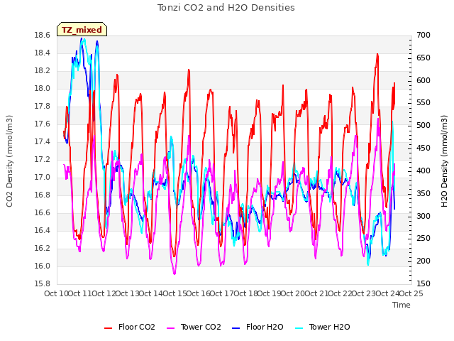 plot of Tonzi CO2 and H2O Densities