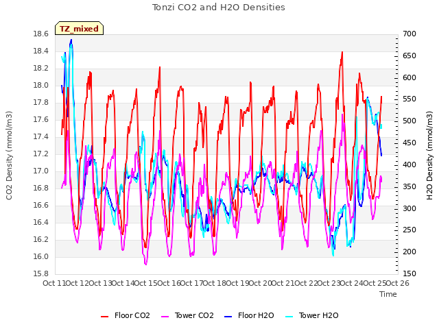 plot of Tonzi CO2 and H2O Densities