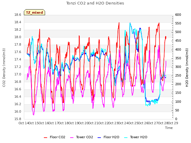 plot of Tonzi CO2 and H2O Densities