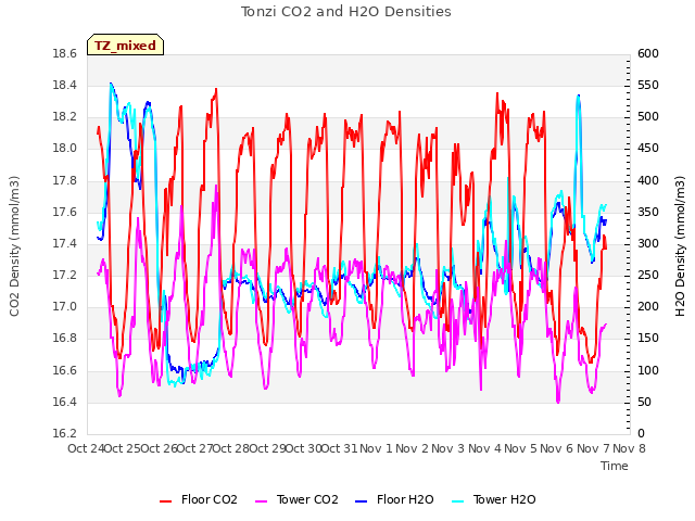 plot of Tonzi CO2 and H2O Densities