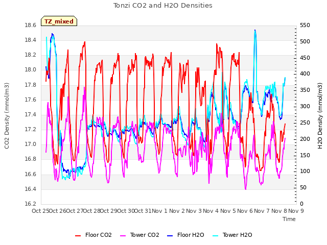 plot of Tonzi CO2 and H2O Densities