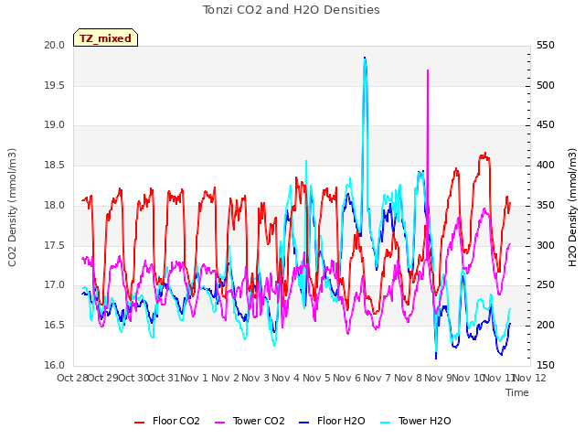 plot of Tonzi CO2 and H2O Densities