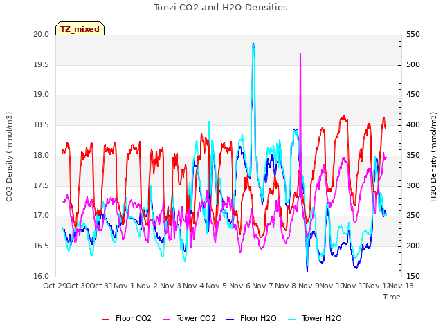 plot of Tonzi CO2 and H2O Densities