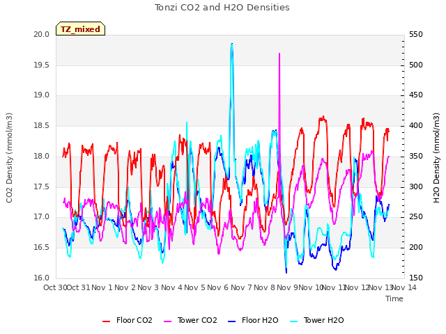 plot of Tonzi CO2 and H2O Densities