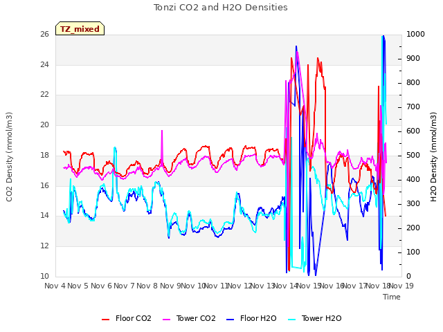 plot of Tonzi CO2 and H2O Densities