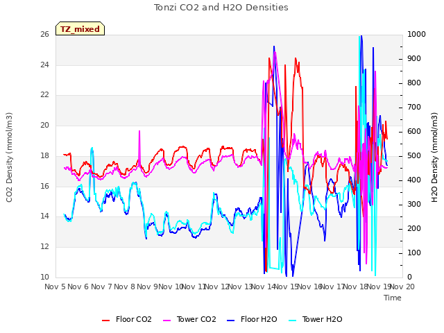 plot of Tonzi CO2 and H2O Densities