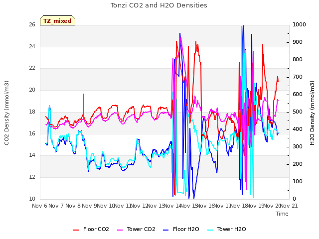 plot of Tonzi CO2 and H2O Densities