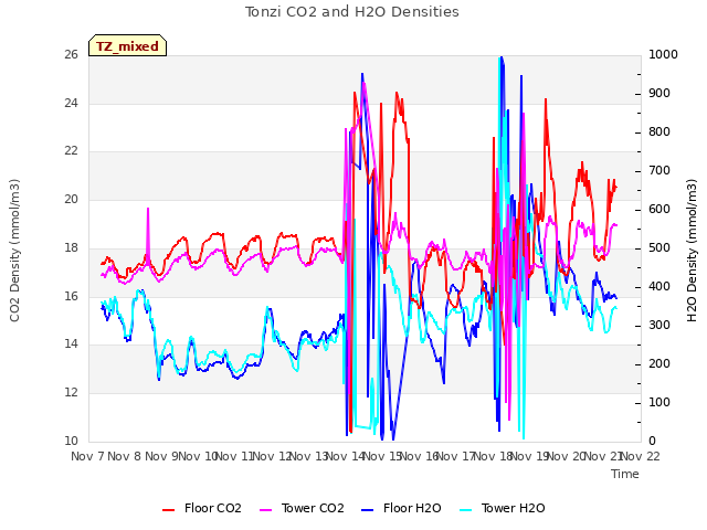 plot of Tonzi CO2 and H2O Densities