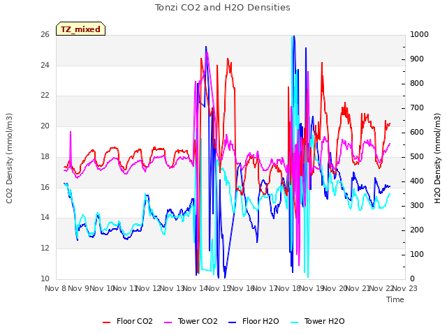 plot of Tonzi CO2 and H2O Densities