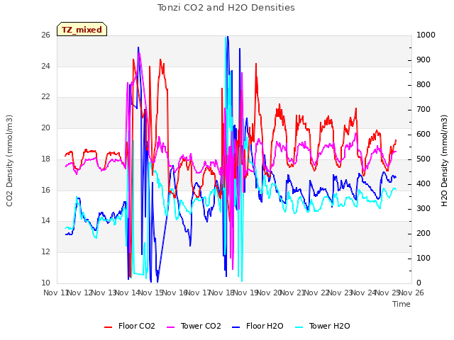 plot of Tonzi CO2 and H2O Densities