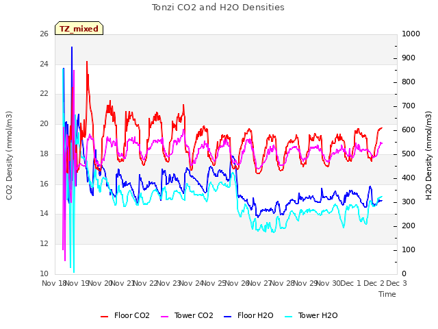 plot of Tonzi CO2 and H2O Densities