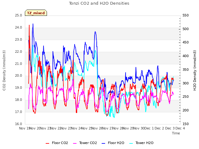 plot of Tonzi CO2 and H2O Densities