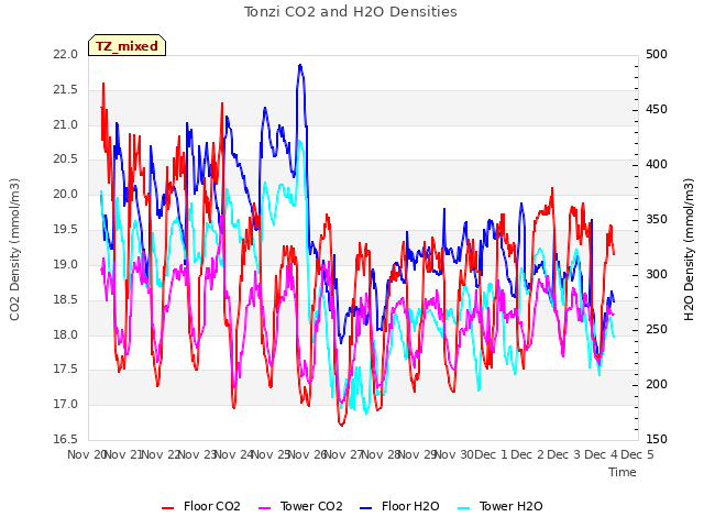 plot of Tonzi CO2 and H2O Densities