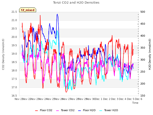 plot of Tonzi CO2 and H2O Densities