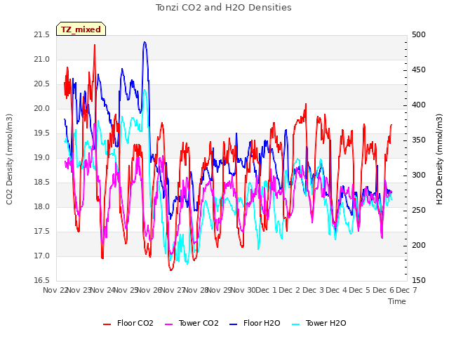 plot of Tonzi CO2 and H2O Densities