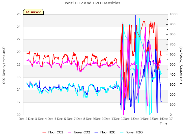 plot of Tonzi CO2 and H2O Densities