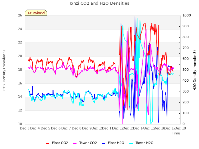 plot of Tonzi CO2 and H2O Densities