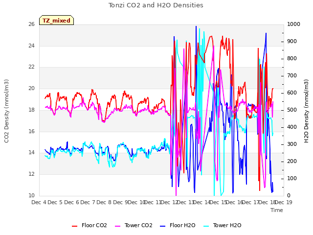 plot of Tonzi CO2 and H2O Densities