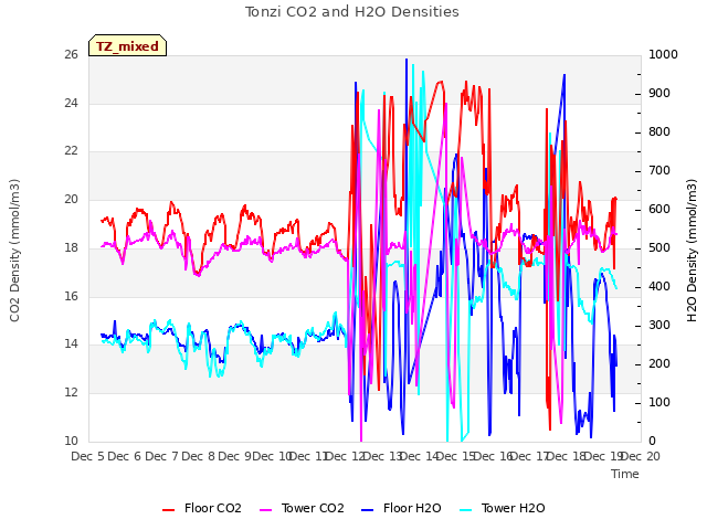 plot of Tonzi CO2 and H2O Densities