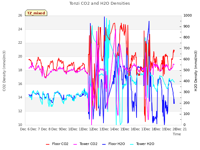 plot of Tonzi CO2 and H2O Densities