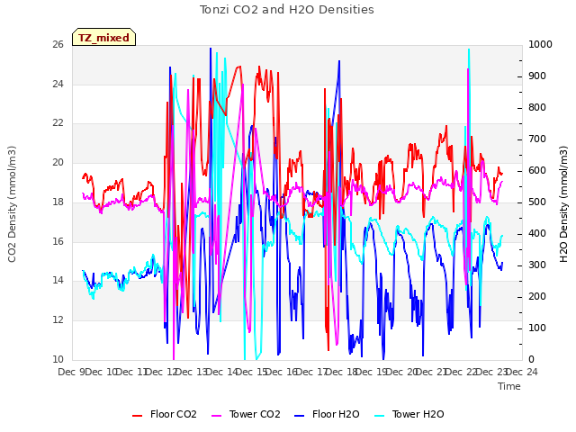 plot of Tonzi CO2 and H2O Densities