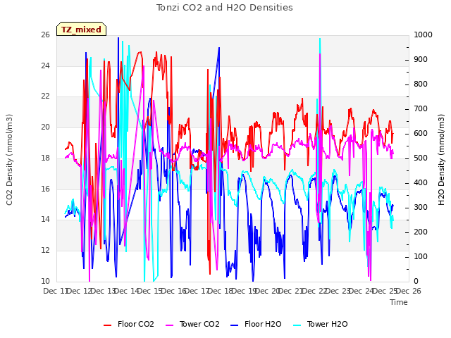 plot of Tonzi CO2 and H2O Densities