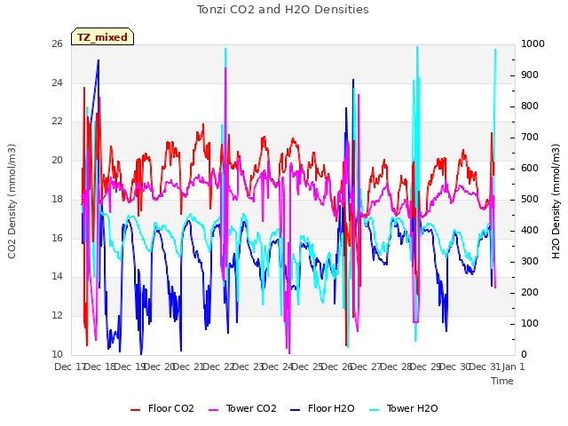 plot of Tonzi CO2 and H2O Densities