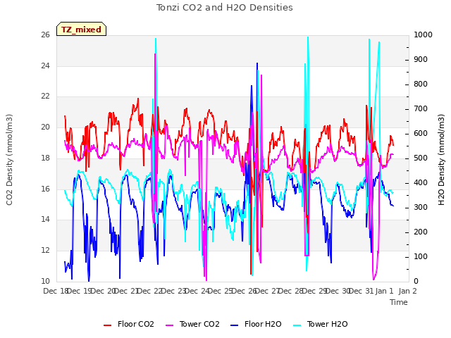 plot of Tonzi CO2 and H2O Densities