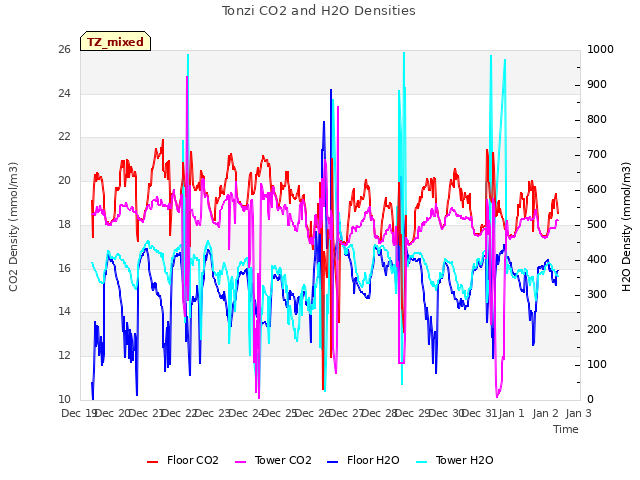 plot of Tonzi CO2 and H2O Densities