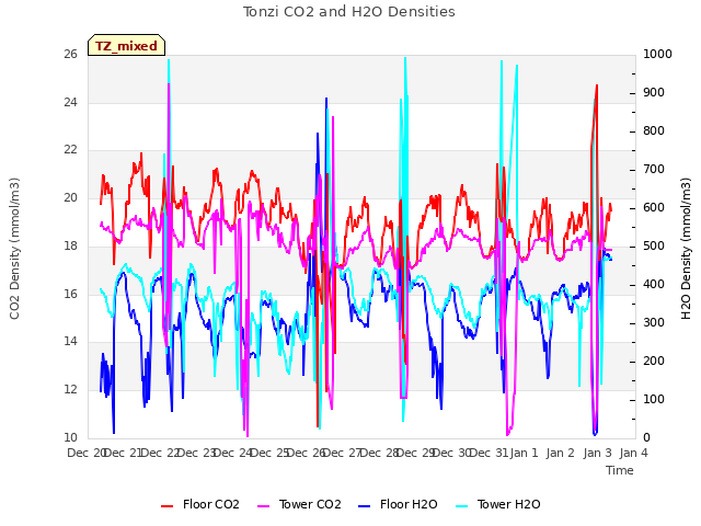 plot of Tonzi CO2 and H2O Densities