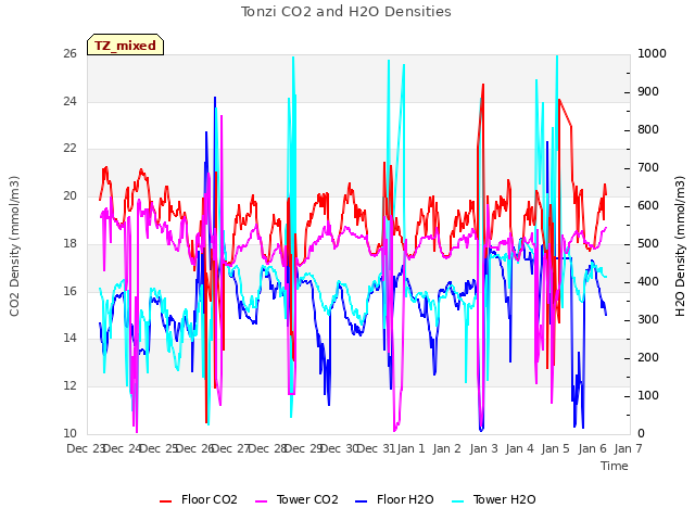 plot of Tonzi CO2 and H2O Densities