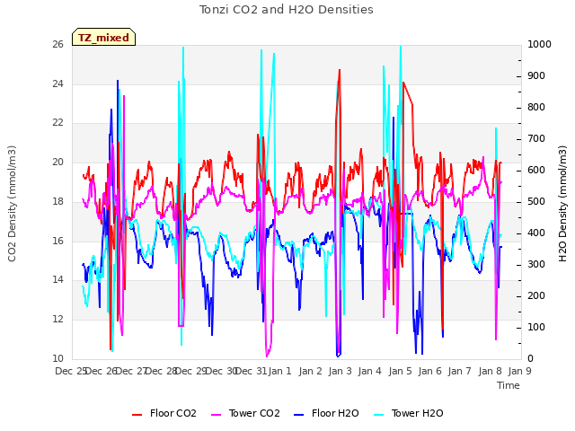 plot of Tonzi CO2 and H2O Densities