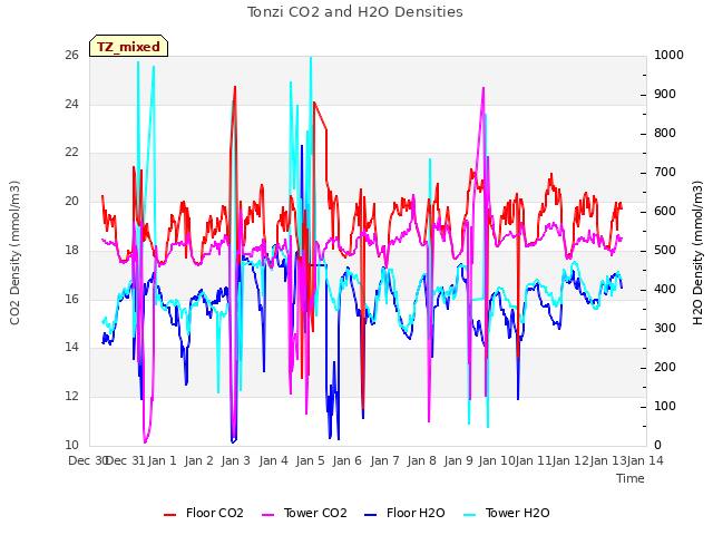 plot of Tonzi CO2 and H2O Densities