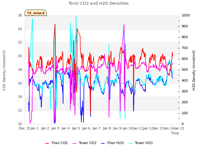 plot of Tonzi CO2 and H2O Densities